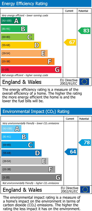 Energy Performance Certificate for Reading, RG10