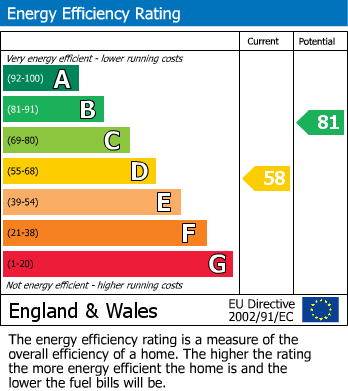 Energy Performance Certificate for Bath, BA1