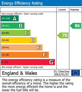 Energy Performance Certificate for Bath, BA1
